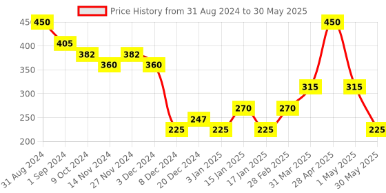 myntra.com LAMEL The Myth of Utopia Eyegloss - 12ml-  401 Transperant lamel Price History Graph from 31 Aug 2024 to 30 May 2025