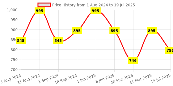 myntra.com LAMEL The Myth of Utopia Eyeshadow Palette - 16gm - 401 Eden Garden lamel Price History Graph from 1 Aug 2024 to 31 Mar 2025