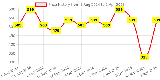 myntra.com LAMEL The Myth of Utopia Ultra Neon Lip Tint  4.5ml - 401 Ecstasy lamel Price History Graph from 1 Aug 2024 to 2 Apr 2025