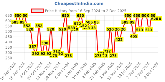 myntra.com LAMEL Waterproof Length Mode Mascara 10 ml - Black lamel Price History Graph from 16 Sep 2024 to 2 Dec 2025