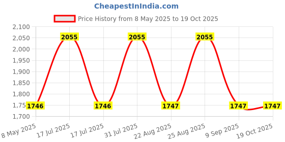 myntra.com LAMIOR 3 Pcs Peptide Glaze Lip Balm-4 ml Shade-Carrot Meringue, Rhubarb Mousse, Nutella Sc lamior Price History Graph from 8 May 2025 to 18 Oct 2025