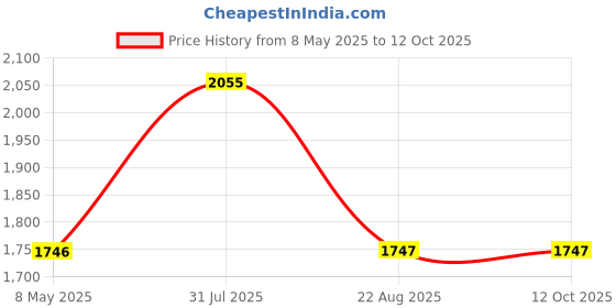 myntra.com LAMIOR 3 Pcs Peptide Glaze Lip Balm-4 ml Shade-Choco Fudge, Plum Tart, Caramel Souffle lamior Price History Graph from 8 May 2025 to 12 Oct 2025