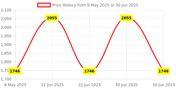 myntra.com LAMIOR 3 Pcs Peptide Glaze Lip Balm-4 ml Shade -Plum Tart-Plum Cake-Apple Pie lamior Price History Graph from 8 May 2025 to 30 Jun 2025