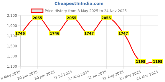myntra.com LAMIOR 3 Pcs Peptide Glaze Lip Balm-4 ml Shade-Red Velvet-Cinnamon Roll-Rose Brulee lamior Price History Graph from 8 May 2025 to 24 Nov 2025