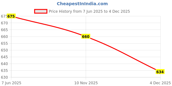 myntra.com LAMIOR Blurry Fudgy Long Lasting Lip Tint - 4 ml - Pretzels lamior Price History Graph from 7 Jun 2025 to 4 Dec 2025