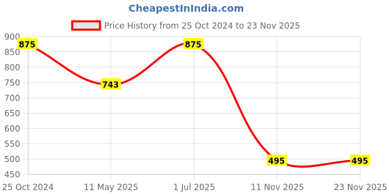 myntra.com LAMIOR Only For You Lip Tint- 4.5ml- Rosy Gum lamior Price History Graph from 25 Oct 2024 to 22 Nov 2025