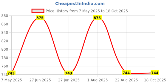 myntra.com LAMIOR Only For You pH Adaptive Lip Gloss -Grape Sorbet-4ml lamior Price History Graph from 7 May 2025 to 18 Oct 2025