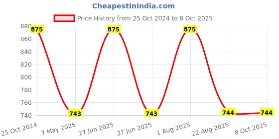 myntra.com LAMIOR Only For You pH Adaptive Lip Tint Gloss 5 ml Kiwi Pop -Green to Pink lamior Price History Graph from 25 Oct 2024 to 8 Oct 2025