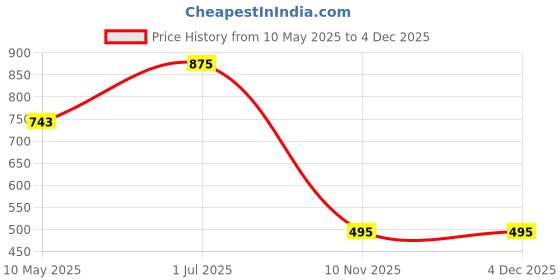 myntra.com LAMIOR pH Adaptive Lip Tint - 4.5 ml - Blueberry Swirl lamior Price History Graph from 10 May 2025 to 4 Dec 2025