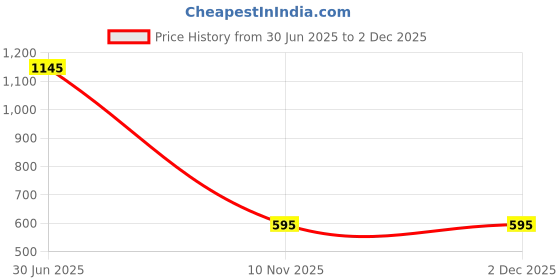myntra.com LAMIOR Pout Perfect 3-in-1 Liquid Lip Kit 6ml - Japanese Spring lamior Price History Graph from 30 Jun 2025 to 1 Dec 2025