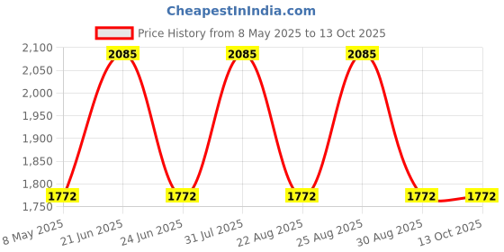 myntra.com LAMIOR Set Of 3 Long-Lasting Juicy Glossy Finish Lipstick - 6 ml Each - Dreamy Monsoon lamior Price History Graph from 8 May 2025 to 12 Oct 2025