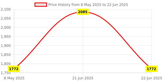 myntra.com LAMIOR Set of 3 Long-Lasting Juicy Glossy Finish Lipstick - 6 ml Each - Spicy Autumn lamior Price History Graph from 8 May 2025 to 22 Jun 2025