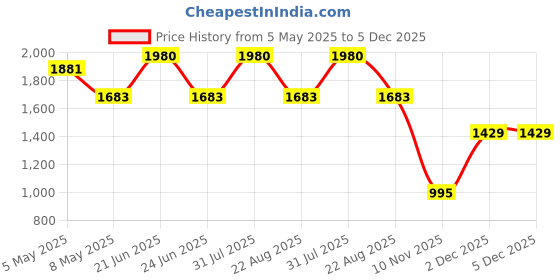 myntra.com LAMIOR Set of 3 Velvet Liquid Lipstick - 5 ml Each - Brunch Date lamior Price History Graph from 5 May 2025 to 5 Dec 2025