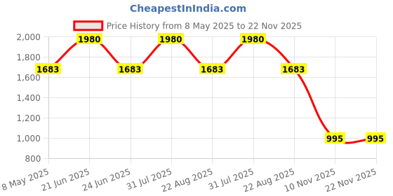 myntra.com LAMIOR Set of 3 Velvet Liquid Lipstick - 5 ml Each - Social Butterfly lamior Price History Graph from 8 May 2025 to 22 Nov 2025