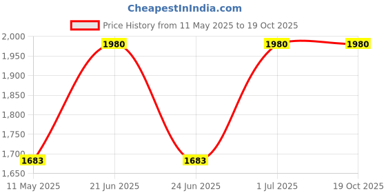 myntra.com LAMIOR Set Of 3 Velvet Liquid Lipstick - 5 ml Each - Take Me Home lamior Price History Graph from 11 May 2025 to 18 Oct 2025