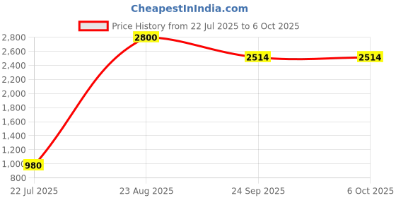 myntra.com Lamir Design Block Heel Sandals lamir design Price History Graph from 22 Jul 2025 to 6 Oct 2025