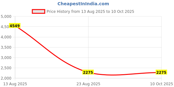 myntra.com Lampenschirm India Beige Block Printed Cotton Frustum Shaped Lampshade lampenschirm india Price History Graph from 13 Aug 2025 to 10 Oct 2025