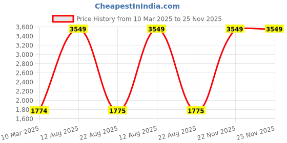 myntra.com Lampenschirm India Beige Printed Cotton Frustum Shaped Lampshade lampenschirm india Price History Graph from 10 Mar 2025 to 24 Nov 2025
