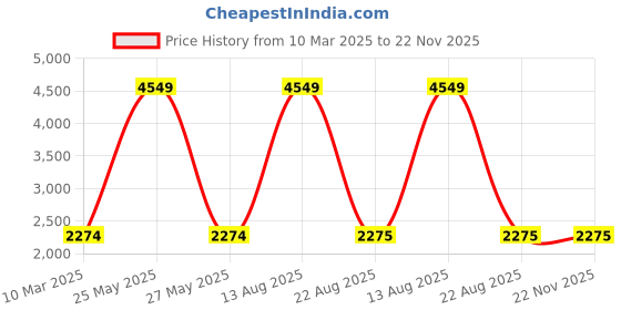 myntra.com Lampenschirm India Beige Printed Cotton Frustum Shaped Lampshade lampenschirm india Price History Graph from 10 Mar 2025 to 22 Nov 2025