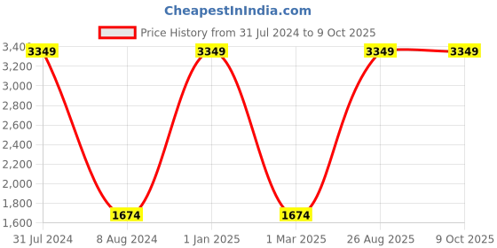 myntra.com Lampenschirm India Black Printed Cotton Traditional Frusturical Shaped Table Lamp Shade lampenschirm india Price History Graph from 31 Jul 2024 to 8 Oct 2025