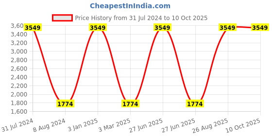 myntra.com Lampenschirm India Blue Printed Cotton Traditional Frusturical Shaped Lamp Shade lampenschirm india Price History Graph from 31 Jul 2024 to 9 Oct 2025
