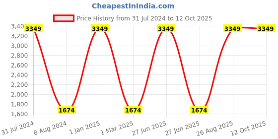myntra.com Lampenschirm India Blue Printed Cotton Traditional Frusturical Shaped Table Lamp Shade lampenschirm india Price History Graph from 31 Jul 2024 to 12 Oct 2025