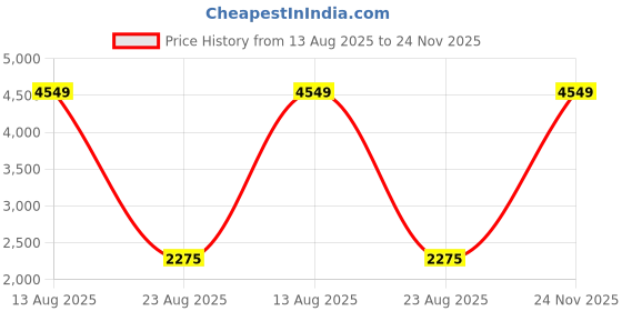 myntra.com Lampenschirm India Cream Coloured Cotton Frustum Shaped Lampshade lampenschirm india Price History Graph from 13 Aug 2025 to 24 Nov 2025