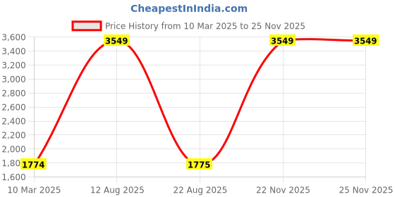 myntra.com Lampenschirm India Gold-Toned Printed Cotton Frusturical Shaped Lampshade lampenschirm india Price History Graph from 10 Mar 2025 to 22 Nov 2025