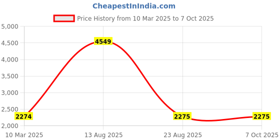 myntra.com Lampenschirm India Green & Beige Block Printed Cotton Lampshade lampenschirm india Price History Graph from 10 Mar 2025 to 7 Oct 2025