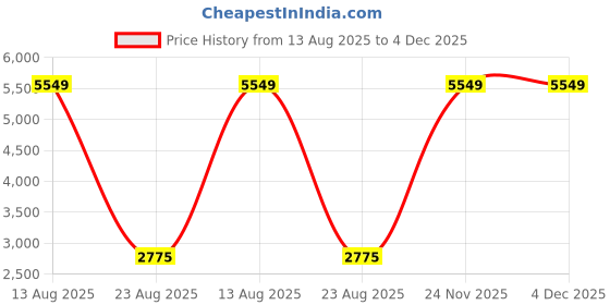 myntra.com Lampenschirm India Green Cotton Frustum Shaped Lampshade lampenschirm india Price History Graph from 13 Aug 2025 to 4 Dec 2025