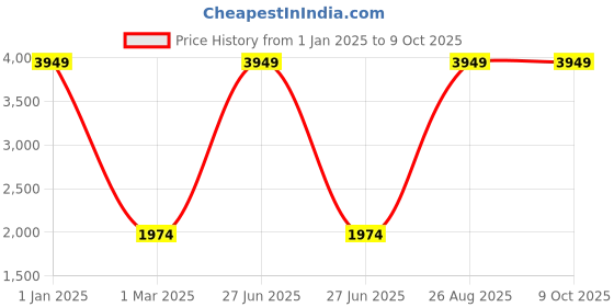 myntra.com Lampenschirm India Green Printed Cotton Contemporary Frusturical Shaped Table Lamp Shade lampenschirm india Price History Graph from 1 Jan 2025 to 8 Oct 2025