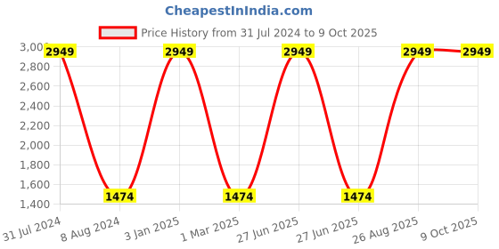 myntra.com Lampenschirm India Green Printed Cotton Traditional Frusturical Shaped Table Lamp Shade lampenschirm india Price History Graph from 31 Jul 2024 to 9 Oct 2025