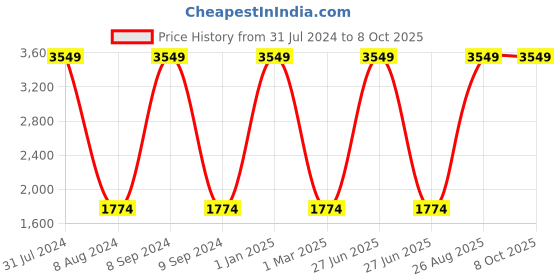 myntra.com Lampenschirm India Green Printed Cotton Traditional Frusturical Shaped Table Lamp Shade lampenschirm india Price History Graph from 31 Jul 2024 to 8 Oct 2025