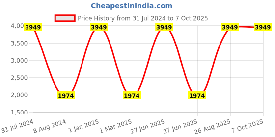 myntra.com Lampenschirm India Green Printed Cotton Traditional Frusturical Shaped Table Lamp Shade lampenschirm india Price History Graph from 31 Jul 2024 to 7 Oct 2025