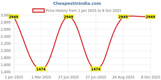 myntra.com Lampenschirm India Green Printed Cotton Traditional Frusturical Shaped Table Lamp Shade lampenschirm india Price History Graph from 1 Jan 2025 to 7 Oct 2025