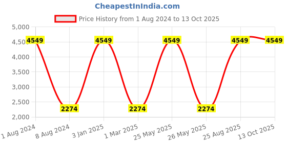myntra.com Lampenschirm India Green Printed Cotton Traditional Frusturical Shaped Table Lamp Shade lampenschirm india Price History Graph from 1 Aug 2024 to 13 Oct 2025