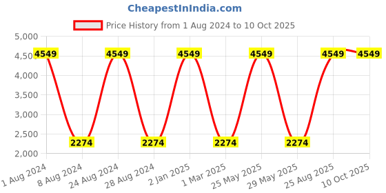 myntra.com Lampenschirm India Green Printed Cotton Traditional Frusturical Shaped Table Lamp Shade lampenschirm india Price History Graph from 1 Aug 2024 to 9 Oct 2025