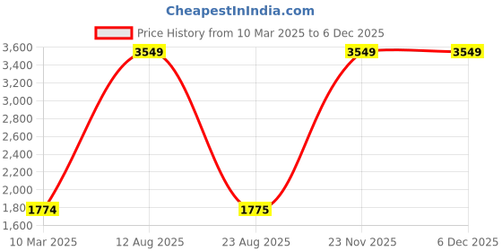 myntra.com Lampenschirm India Green Silk Empire Premium Soft Back Lampshade lampenschirm india Price History Graph from 10 Mar 2025 to 3 Dec 2025