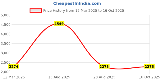 myntra.com Lampenschirm India Grey & Beige Printed Cotton Contemporary Frustum Shaped Lampshade lampenschirm india Price History Graph from 12 Mar 2025 to 15 Oct 2025