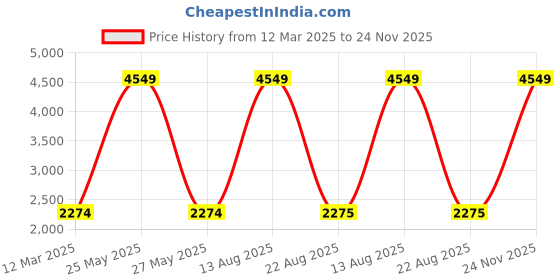 myntra.com Lampenschirm India Grey Cotton Frusturical Shaped Lampshade lampenschirm india Price History Graph from 12 Mar 2025 to 24 Nov 2025