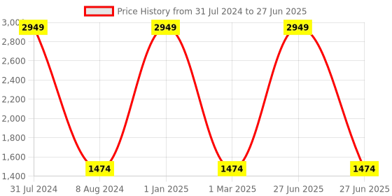 myntra.com Lampenschirm India Grey Printed Cotton Traditional Frusturical Shaped Table Lamp Shade lampenschirm india Price History Graph from 31 Jul 2024 to 27 Jun 2025
