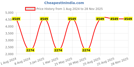 myntra.com Lampenschirm India Grey Printed Cotton Traditional Frusturical Shaped Table Lamp Shade lampenschirm india Price History Graph from 1 Aug 2024 to 28 Nov 2025