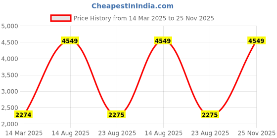 myntra.com Lampenschirm India Grey SIlk Empire Premium Soft Back Lampshade lampenschirm india Price History Graph from 14 Mar 2025 to 25 Nov 2025