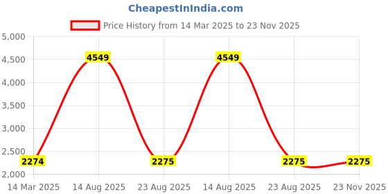 myntra.com Lampenschirm India Orange-Colored Silk Empire Premium Soft Back Lampshade lampenschirm india Price History Graph from 14 Mar 2025 to 23 Nov 2025