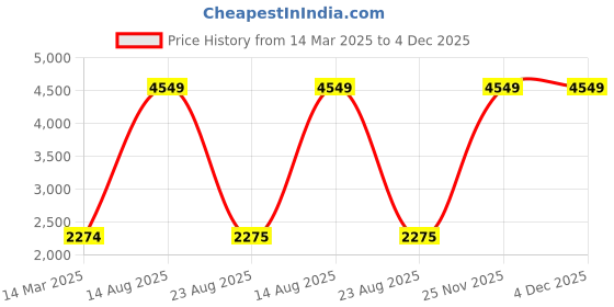 myntra.com Lampenschirm India Orange-Colored Silk Straight Empire Premium Soft Back Lampshade lampenschirm india Price History Graph from 14 Mar 2025 to 4 Dec 2025