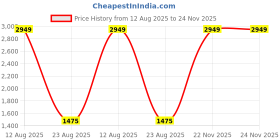 myntra.com Lampenschirm India Orange Coloured & Green Printed Cotton Frustum Shaped Lampshade lampenschirm india Price History Graph from 12 Aug 2025 to 24 Nov 2025