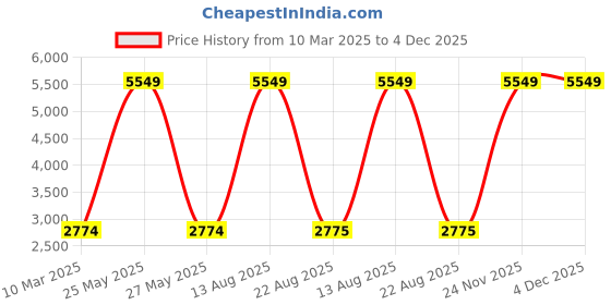 myntra.com Lampenschirm India Orange Cotton Frusturical Shaped Lampshade lampenschirm india Price History Graph from 10 Mar 2025 to 3 Dec 2025