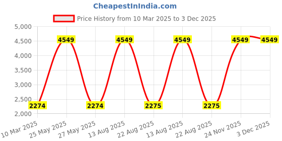 myntra.com Lampenschirm India Red & Beige Printed Cotton Contemporary Frustum Shaped Lampshade lampenschirm india Price History Graph from 10 Mar 2025 to 3 Dec 2025