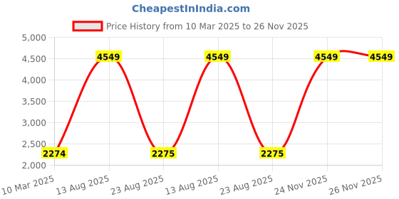 myntra.com Lampenschirm India Red Cotton Contemporary Frustum Shaped Lampshade lampenschirm india Price History Graph from 10 Mar 2025 to 25 Nov 2025