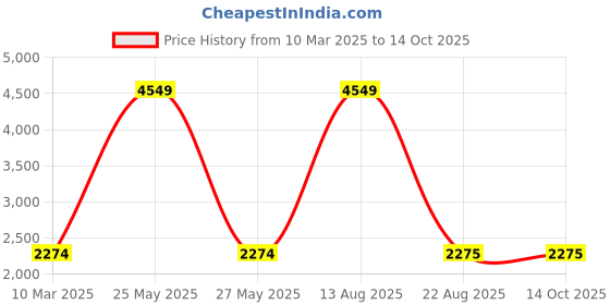 myntra.com Lampenschirm India Red Printed Cotton Frusturical Shaped Lampshade lampenschirm india Price History Graph from 10 Mar 2025 to 13 Oct 2025